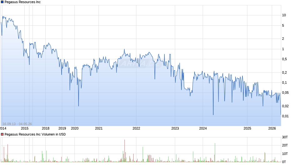 Pegasus Resources Chart