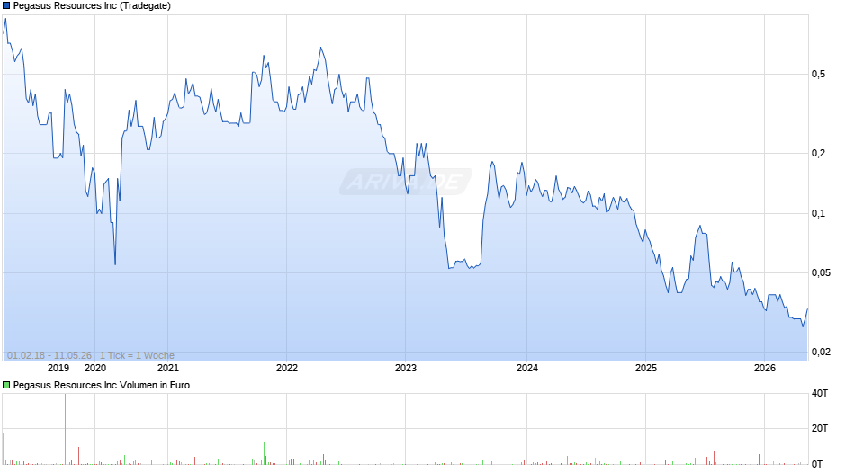 Pegasus Resources Chart