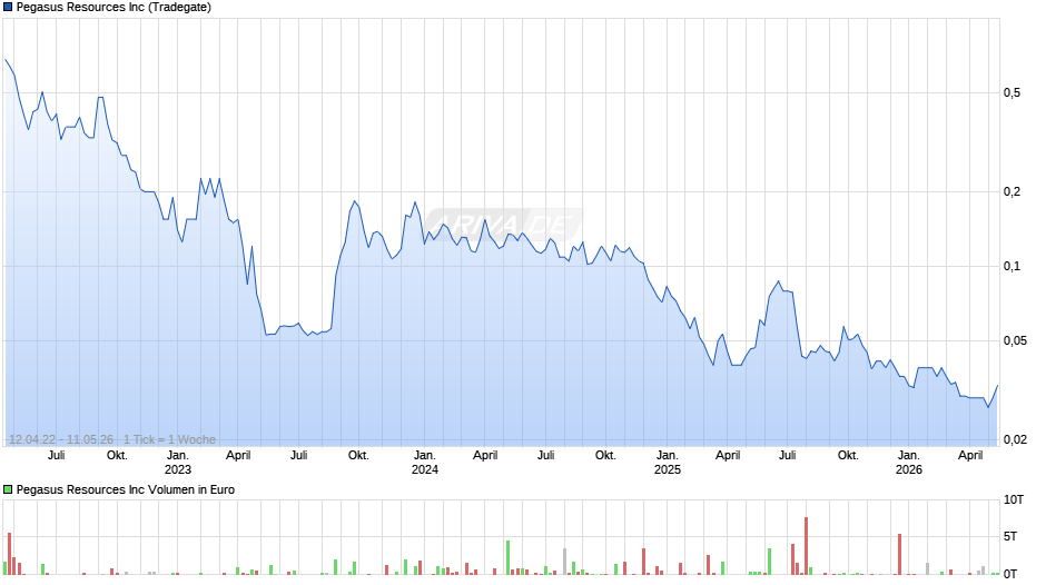 Pegasus Resources Chart