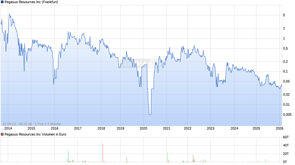 Pegasus Resources Chart