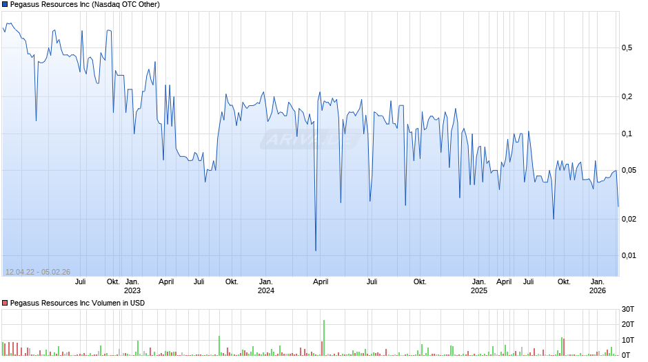 Pegasus Resources Chart