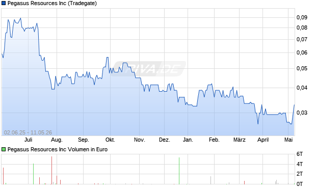 Pegasus Resources Aktie Chart