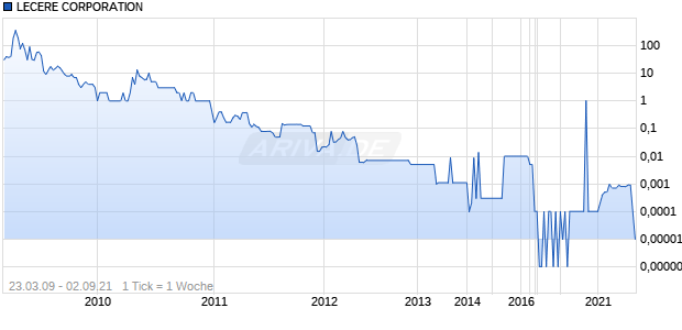 LECERE CORPORATION Chart