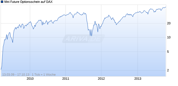 Mini Future Optionsschein auf DAX [BNP Paribas Emissions- und Handelsges.] Chart