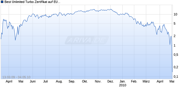 Best Unlimited Turbo Zertifikat auf EUR/USD [Commerzbank AG] Chart