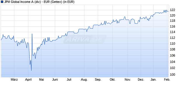 Performance des JPM Global Income A (div) - EUR (WKN A0RBX2, ISIN LU0395794307)