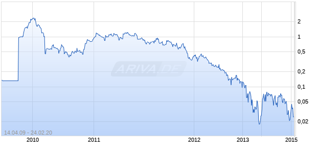 Estrella Gold Chart