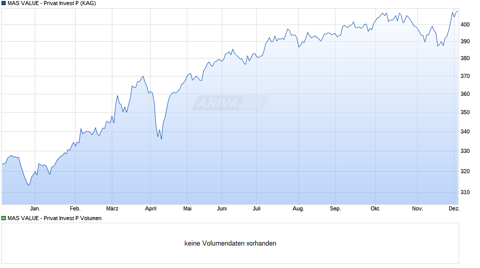 MAS VALUE - Privat Invest P Chart