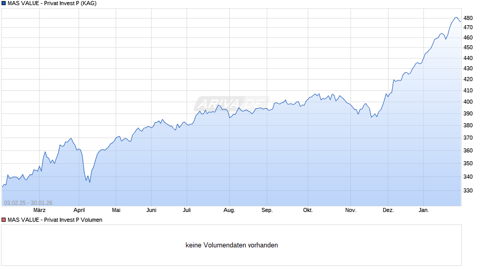 MAS VALUE - Privat Invest P Chart