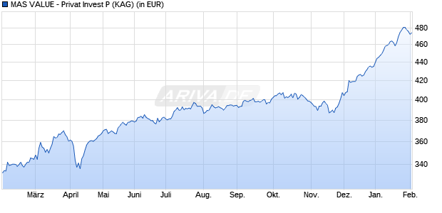 Performance des MAS VALUE - Privat Invest P (WKN 941021, ISIN LU0116164616)