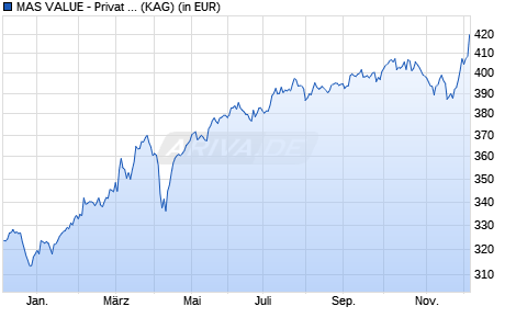 Performance des MAS VALUE - Privat Invest P (WKN 941021, ISIN LU0116164616)