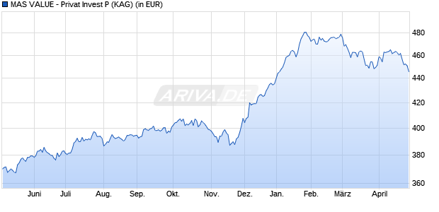 Performance des MAS VALUE - Privat Invest P (WKN 941021, ISIN LU0116164616)