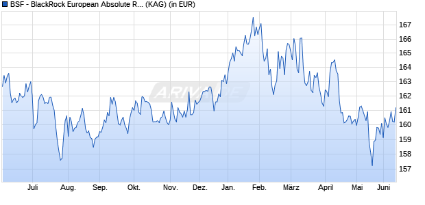Performance des BSF - BlackRock European Absolute Return Fund A4D EUR (WKN A0RF7C, ISIN LU0414668557)