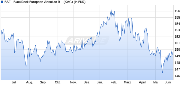 Performance des BSF - BlackRock European Absolute Return Fund E2 EUR (WKN A0RF7A, ISIN LU0414665884)