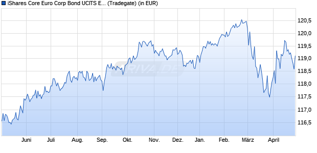 Performance des iShares Core Euro Corp Bond UCITS ETF EUR (Dist) (WKN A0RGEP, ISIN IE00B3F81R35)