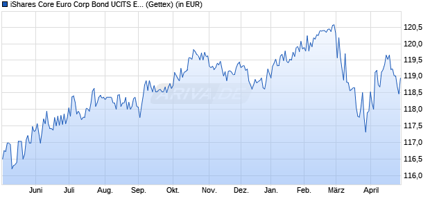 Performance des iShares Core Euro Corp Bond UCITS ETF EUR (Dist) (WKN A0RGEP, ISIN IE00B3F81R35)