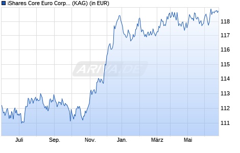 Performance des iShares Core Euro Corp Bond UCITS ETF EUR (Dist) (WKN A0RGEP, ISIN IE00B3F81R35)
