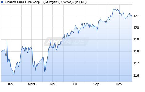 Performance des iShares Core Euro Corp Bond UCITS ETF EUR (Dist) (WKN A0RGEP, ISIN IE00B3F81R35)