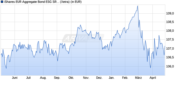 Performance des iShares EUR Aggregate Bond ESG SRI UCITS ETF EUR Dist (WKN A0RGEN, ISIN IE00B3DKXQ41)