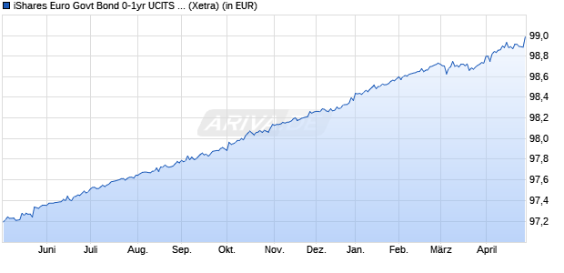 Performance des iShares Euro Govt Bond 0-1yr UCITS ETF EUR (Dist) (WKN A0RGEL, ISIN IE00B3FH7618)