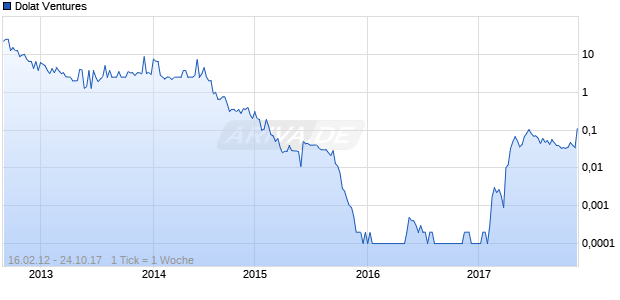 Dolat Ventures Chart