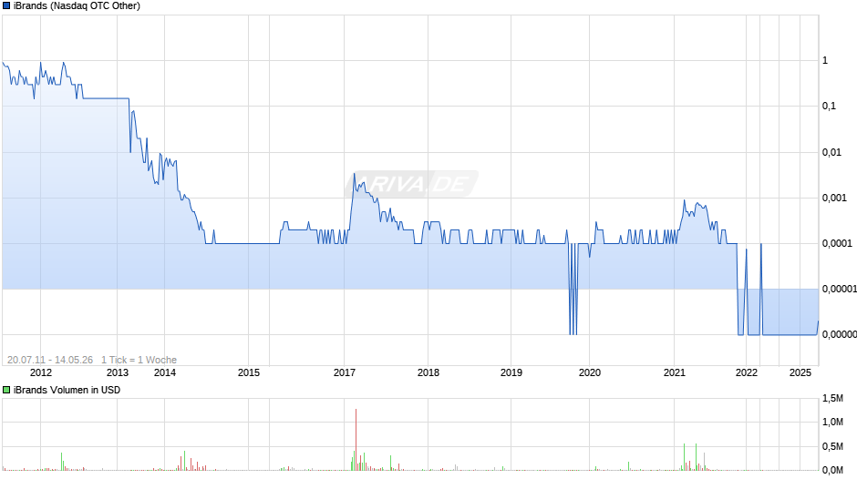 iBrands Chart