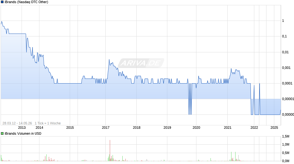 iBrands Chart