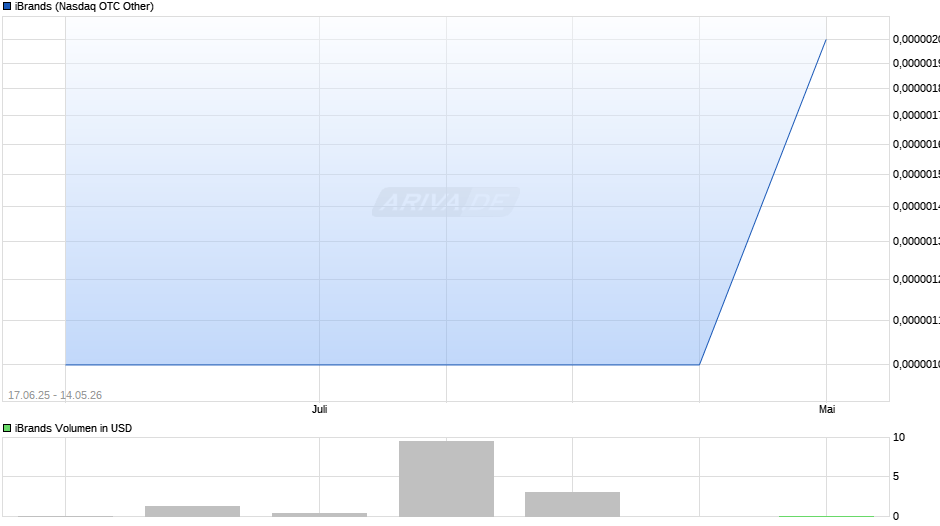 iBrands Chart