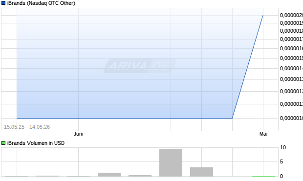 iBrands Aktie Chart