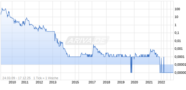 iBrands Chart
