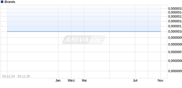 iBrands Aktie Chart