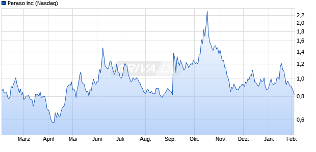 Peraso Aktie Chart