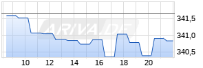 Mini Future auf Dow Jones Industrial Average [BNP Paribas Issuance B.V.] Realtime-Chart