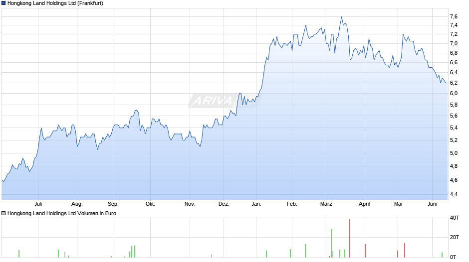 Hongkong Land Chart