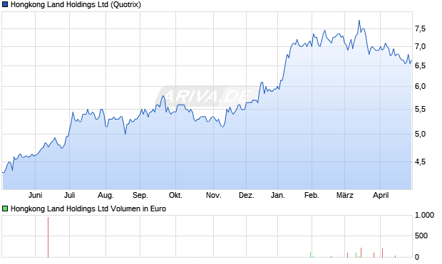 Hongkong Land Aktie Chart
