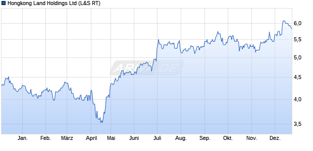 Hongkong Land Aktie Chart
