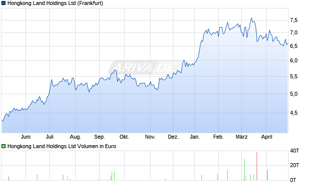 Hongkong Land Aktie Chart