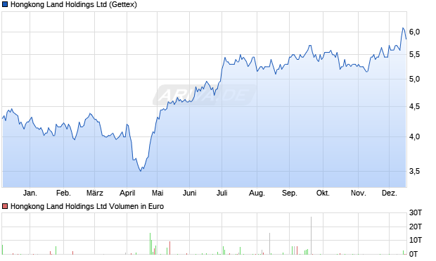 Hongkong Land Aktie Chart