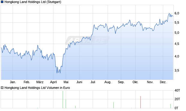 Hongkong Land Aktie Chart