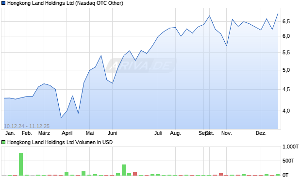 Hongkong Land Aktie Chart