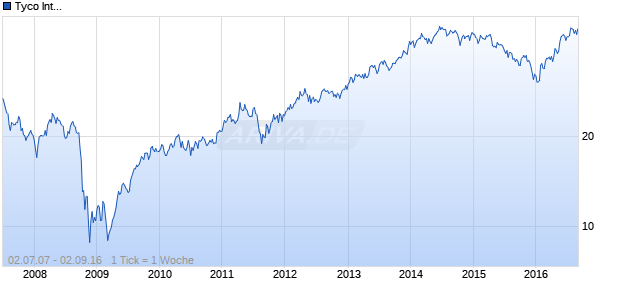 Tyco International Chart