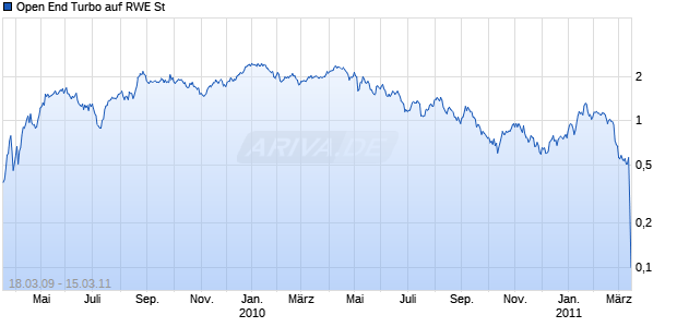 Open End Turbo auf RWE St [HSBC Trinkaus & Burkhardt AG] Chart