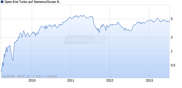 Open End Turbo auf Siemens/Osram Basket [HSBC Trinkaus & Burkhardt AG] Chart