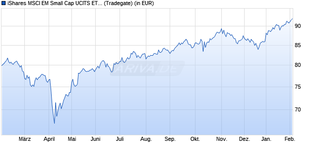 Performance des iShares MSCI EM Small Cap UCITS ETF USD Dist (WKN A0RGER, ISIN IE00B3F81G20)