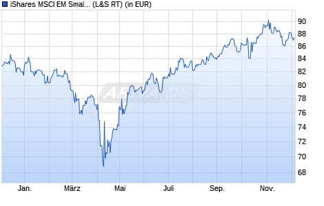 Performance des iShares MSCI EM Small Cap UCITS ETF USD Dist (WKN A0RGER, ISIN IE00B3F81G20)