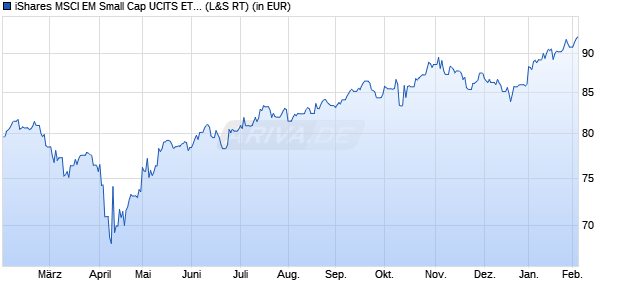 Performance des iShares MSCI EM Small Cap UCITS ETF USD Dist (WKN A0RGER, ISIN IE00B3F81G20)