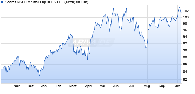Performance des iShares MSCI EM Small Cap UCITS ETF USD Dist (WKN A0RGER, ISIN IE00B3F81G20)