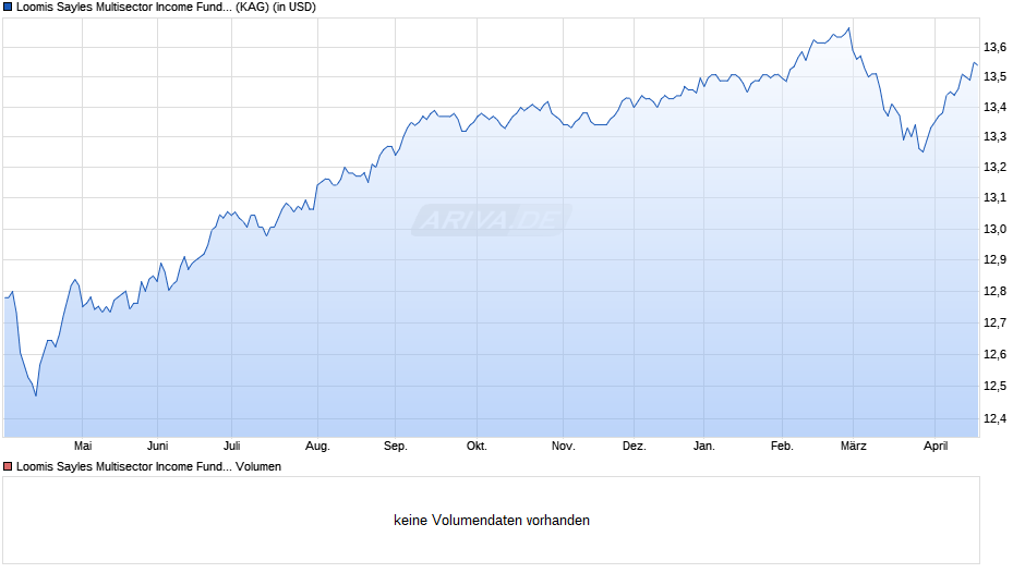 Loomis Sayles Multisector Income Fund R/DM (USD) Chart