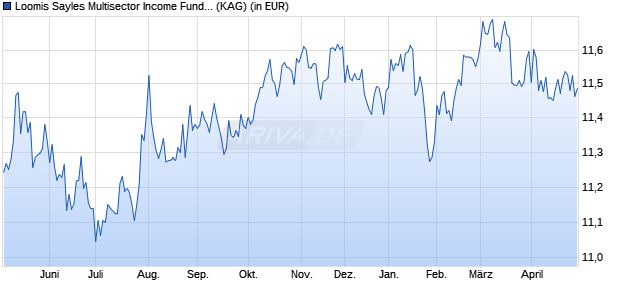 Performance des Loomis Sayles Multisector Income Fund R/DM (USD) (WKN A0RLG1, ISIN IE00B3F05Z53)