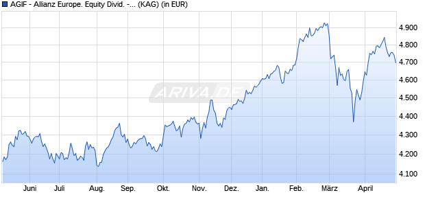 Performance des AGIF - Allianz Europe. Equity Divid. - IT - EUR (WKN A0RF5U, ISIN LU0414047281)